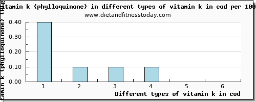 vitamin k in cod vitamin k (phylloquinone) per 100g